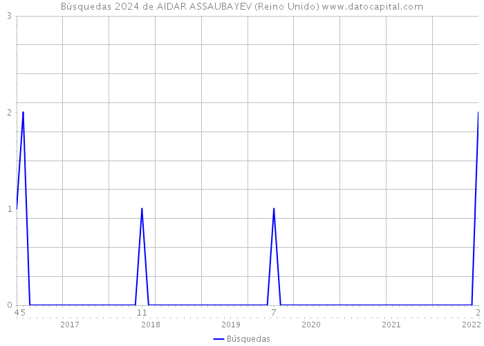 Búsquedas 2024 de AIDAR ASSAUBAYEV (Reino Unido) 