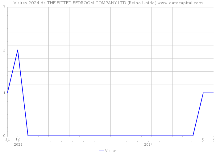 Visitas 2024 de THE FITTED BEDROOM COMPANY LTD (Reino Unido) 