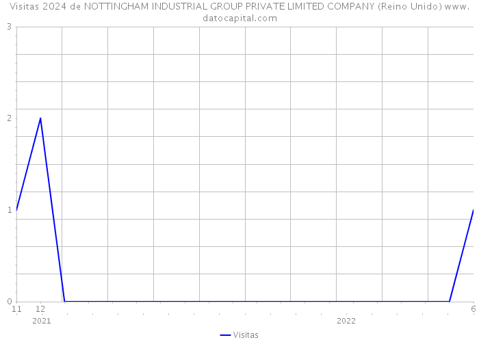 Visitas 2024 de NOTTINGHAM INDUSTRIAL GROUP PRIVATE LIMITED COMPANY (Reino Unido) 