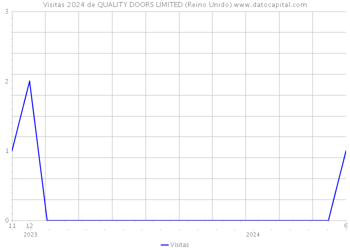 Visitas 2024 de QUALITY DOORS LIMITED (Reino Unido) 