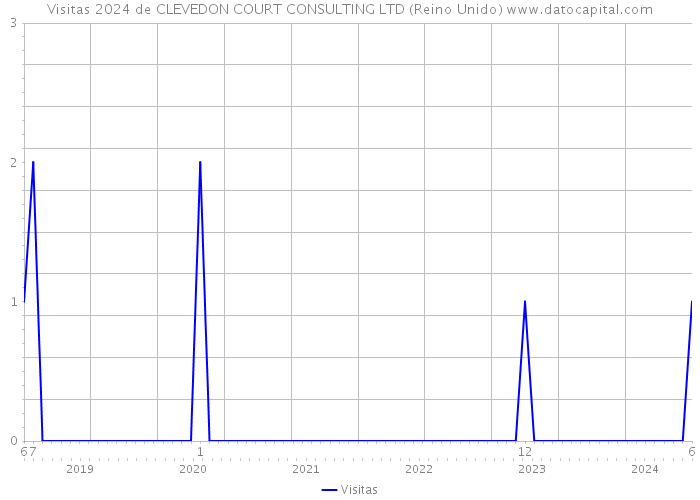 Visitas 2024 de CLEVEDON COURT CONSULTING LTD (Reino Unido) 