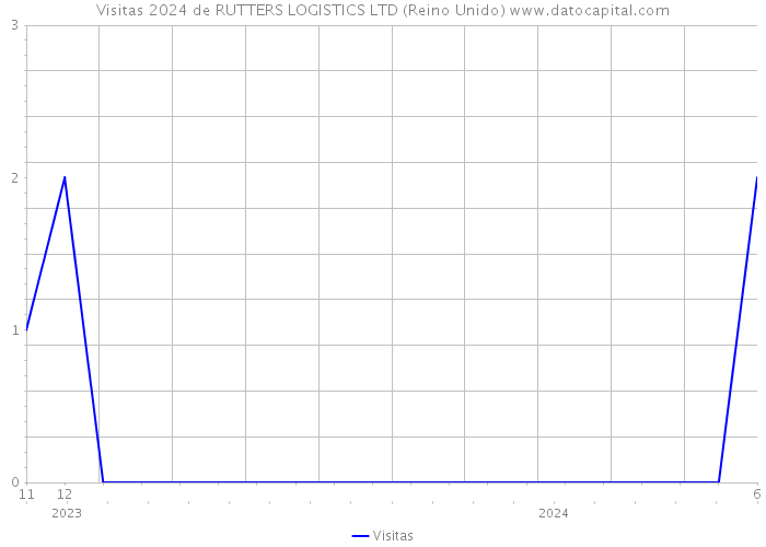 Visitas 2024 de RUTTERS LOGISTICS LTD (Reino Unido) 