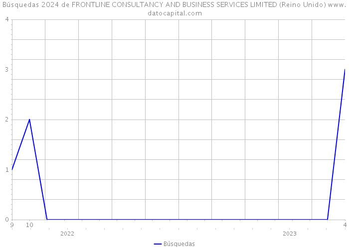 Búsquedas 2024 de FRONTLINE CONSULTANCY AND BUSINESS SERVICES LIMITED (Reino Unido) 