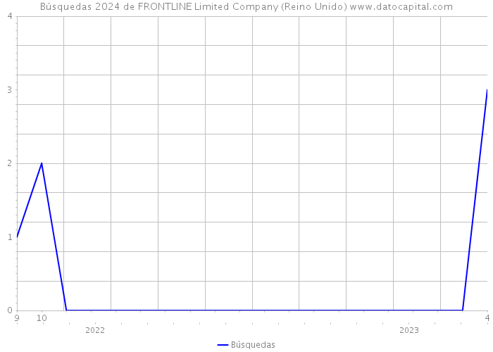 Búsquedas 2024 de FRONTLINE Limited Company (Reino Unido) 