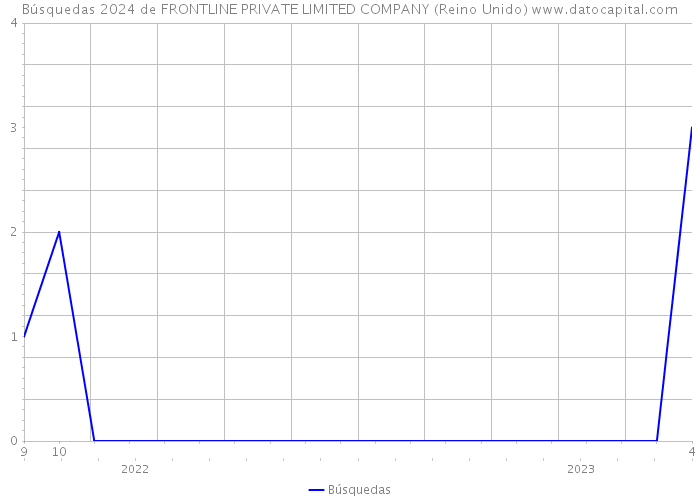 Búsquedas 2024 de FRONTLINE PRIVATE LIMITED COMPANY (Reino Unido) 
