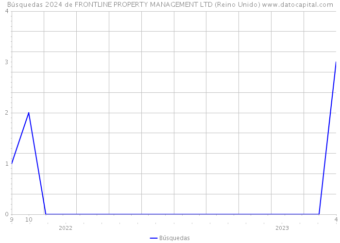 Búsquedas 2024 de FRONTLINE PROPERTY MANAGEMENT LTD (Reino Unido) 