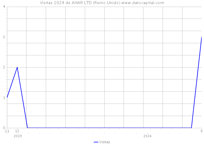 Visitas 2024 de ANAR LTD (Reino Unido) 