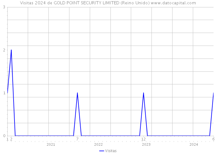 Visitas 2024 de GOLD POINT SECURITY LIMITED (Reino Unido) 