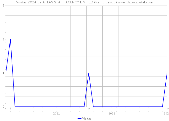 Visitas 2024 de ATLAS STAFF AGENCY LIMITED (Reino Unido) 