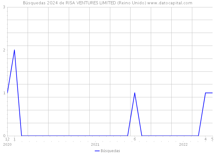 Búsquedas 2024 de RISA VENTURES LIMITED (Reino Unido) 