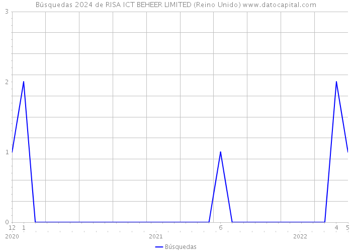 Búsquedas 2024 de RISA ICT BEHEER LIMITED (Reino Unido) 