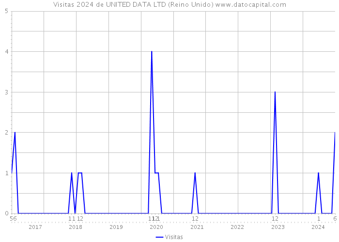 Visitas 2024 de UNITED DATA LTD (Reino Unido) 