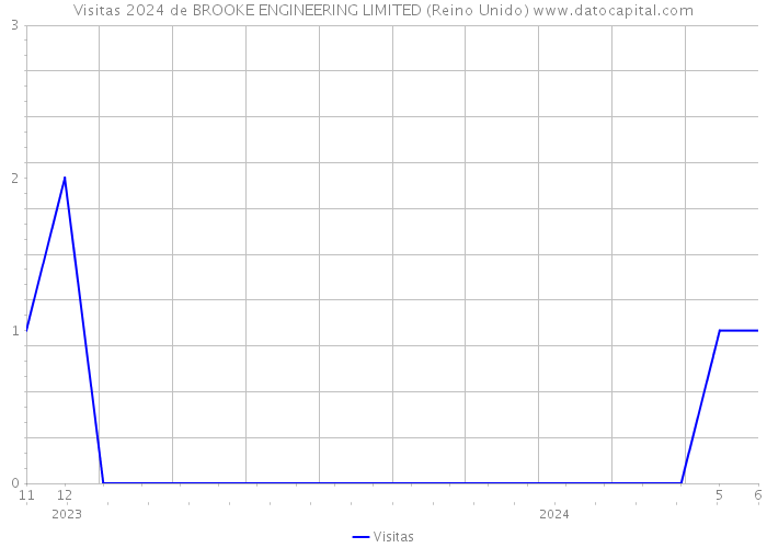 Visitas 2024 de BROOKE ENGINEERING LIMITED (Reino Unido) 