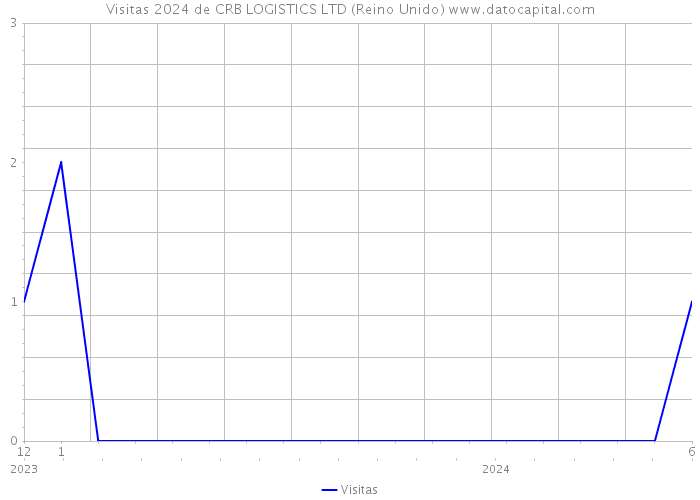 Visitas 2024 de CRB LOGISTICS LTD (Reino Unido) 