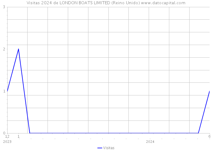 Visitas 2024 de LONDON BOATS LIMITED (Reino Unido) 