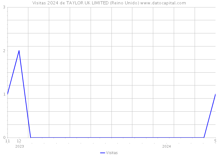 Visitas 2024 de TAYLOR UK LIMITED (Reino Unido) 