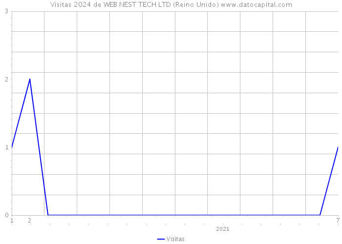 Visitas 2024 de WEB NEST TECH LTD (Reino Unido) 