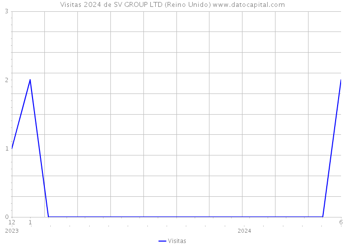 Visitas 2024 de SV GROUP LTD (Reino Unido) 