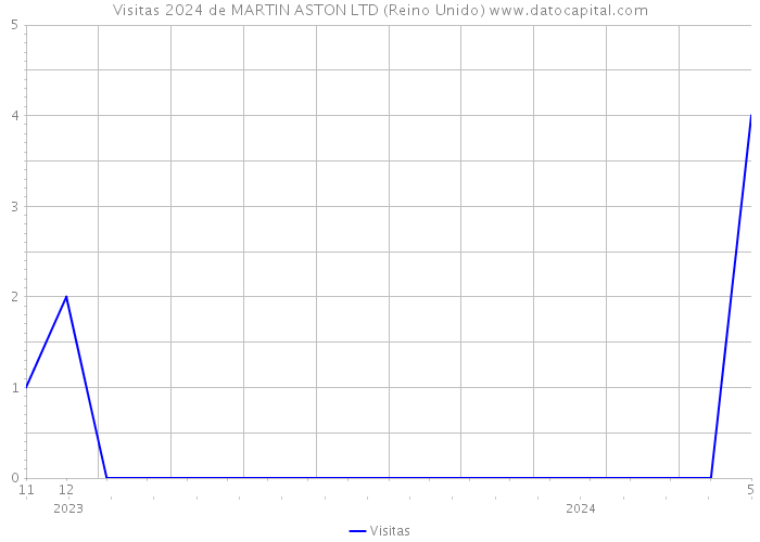 Visitas 2024 de MARTIN ASTON LTD (Reino Unido) 