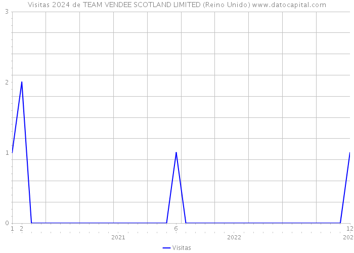 Visitas 2024 de TEAM VENDEE SCOTLAND LIMITED (Reino Unido) 