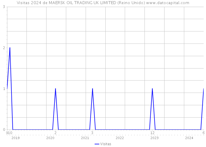 Visitas 2024 de MAERSK OIL TRADING UK LIMITED (Reino Unido) 