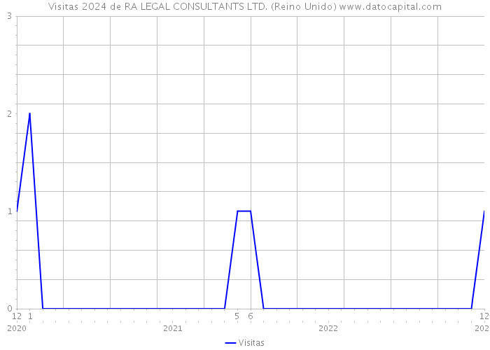 Visitas 2024 de RA LEGAL CONSULTANTS LTD. (Reino Unido) 