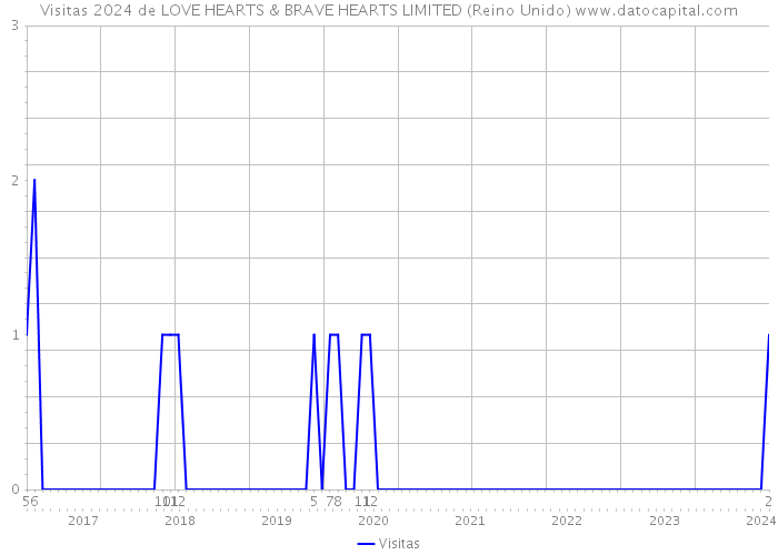 Visitas 2024 de LOVE HEARTS & BRAVE HEARTS LIMITED (Reino Unido) 
