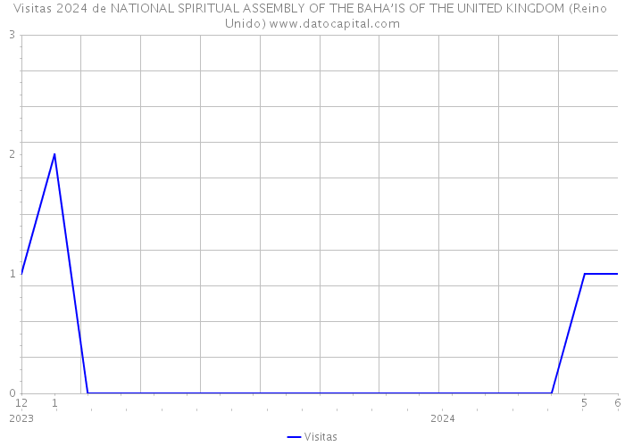 Visitas 2024 de NATIONAL SPIRITUAL ASSEMBLY OF THE BAHA’IS OF THE UNITED KINGDOM (Reino Unido) 