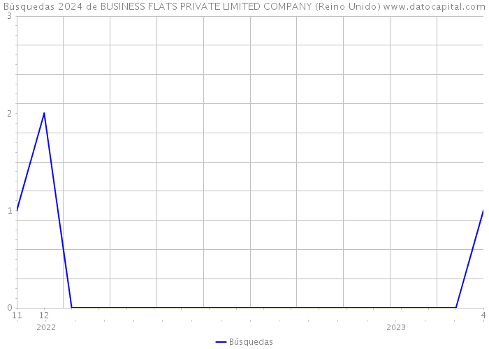 Búsquedas 2024 de BUSINESS FLATS PRIVATE LIMITED COMPANY (Reino Unido) 