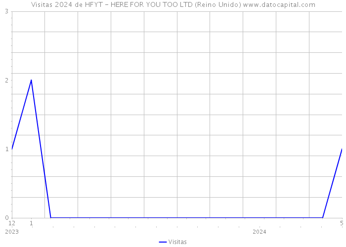 Visitas 2024 de HFYT - HERE FOR YOU TOO LTD (Reino Unido) 