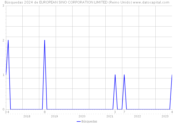 Búsquedas 2024 de EUROPEAN SINO CORPORATION LIMITED (Reino Unido) 