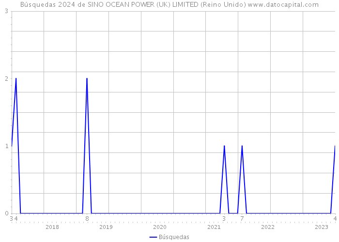 Búsquedas 2024 de SINO OCEAN POWER (UK) LIMITED (Reino Unido) 