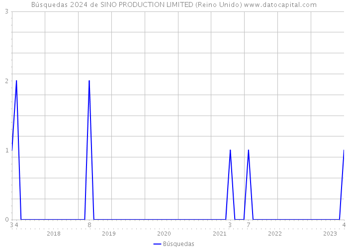 Búsquedas 2024 de SINO PRODUCTION LIMITED (Reino Unido) 