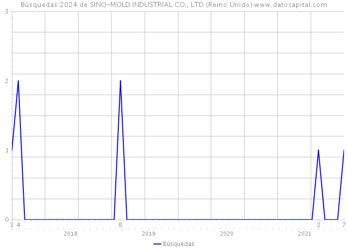 Búsquedas 2024 de SINO-MOLD INDUSTRIAL CO., LTD (Reino Unido) 