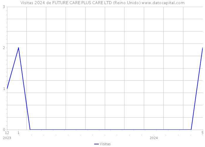 Visitas 2024 de FUTURE CARE PLUS CARE LTD (Reino Unido) 