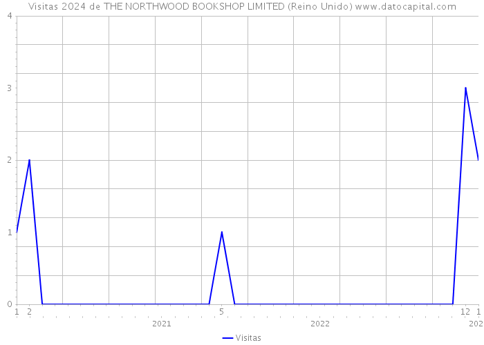 Visitas 2024 de THE NORTHWOOD BOOKSHOP LIMITED (Reino Unido) 