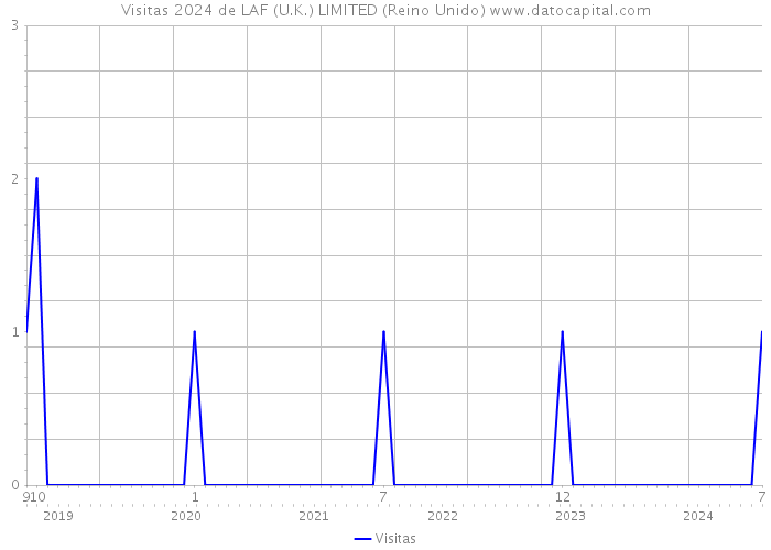 Visitas 2024 de LAF (U.K.) LIMITED (Reino Unido) 