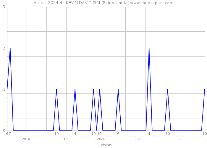 Visitas 2024 de KEVIN DAVID PIRI (Reino Unido) 