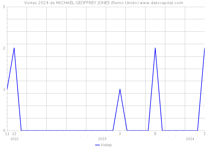 Visitas 2024 de MICHAEL GEOFFREY JONES (Reino Unido) 