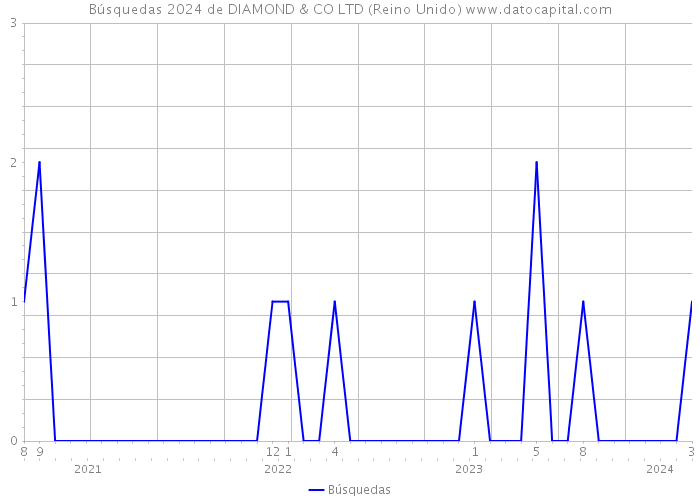 Búsquedas 2024 de DIAMOND & CO LTD (Reino Unido) 