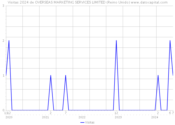 Visitas 2024 de OVERSEAS MARKETING SERVICES LIMITED (Reino Unido) 