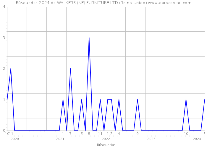 Búsquedas 2024 de WALKERS (NE) FURNITURE LTD (Reino Unido) 