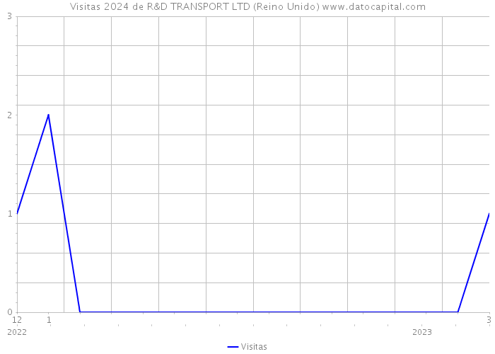 Visitas 2024 de R&D TRANSPORT LTD (Reino Unido) 