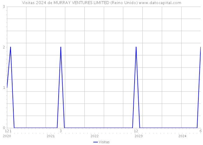 Visitas 2024 de MURRAY VENTURES LIMITED (Reino Unido) 