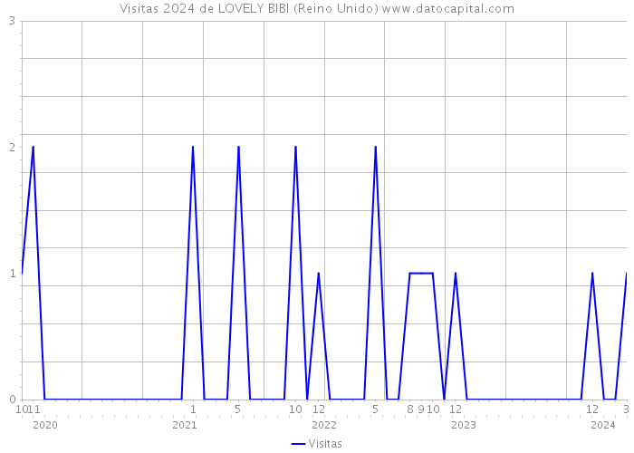 Visitas 2024 de LOVELY BIBI (Reino Unido) 