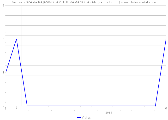 Visitas 2024 de RAJASINGHAM THEIVAMANOHARAN (Reino Unido) 