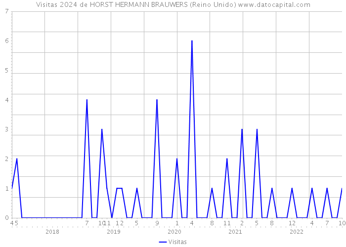 Visitas 2024 de HORST HERMANN BRAUWERS (Reino Unido) 