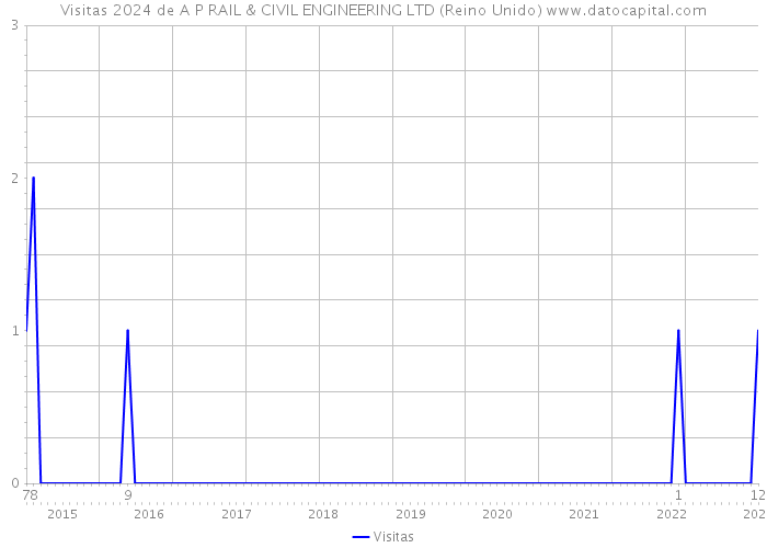 Visitas 2024 de A P RAIL & CIVIL ENGINEERING LTD (Reino Unido) 