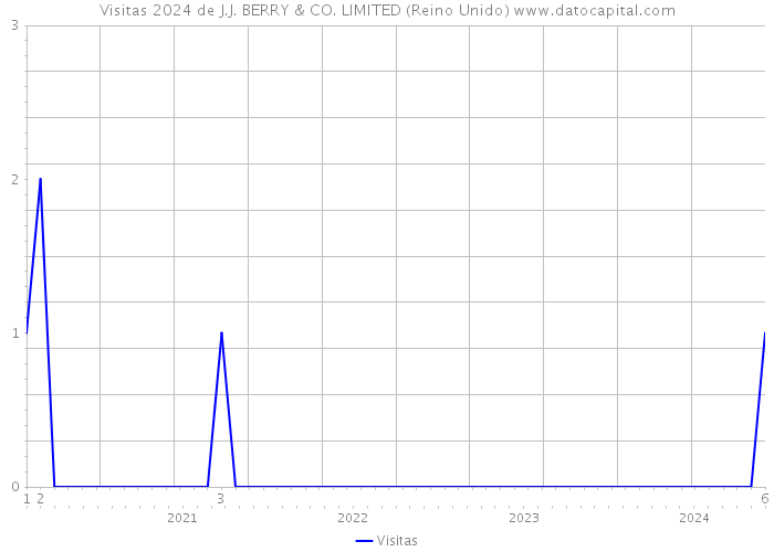 Visitas 2024 de J.J. BERRY & CO. LIMITED (Reino Unido) 