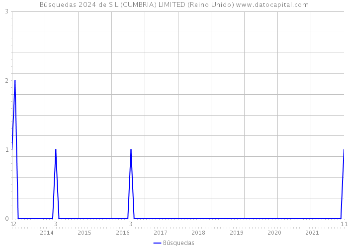 Búsquedas 2024 de S L (CUMBRIA) LIMITED (Reino Unido) 